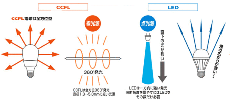 aiSaveCCFL配光の説明図
